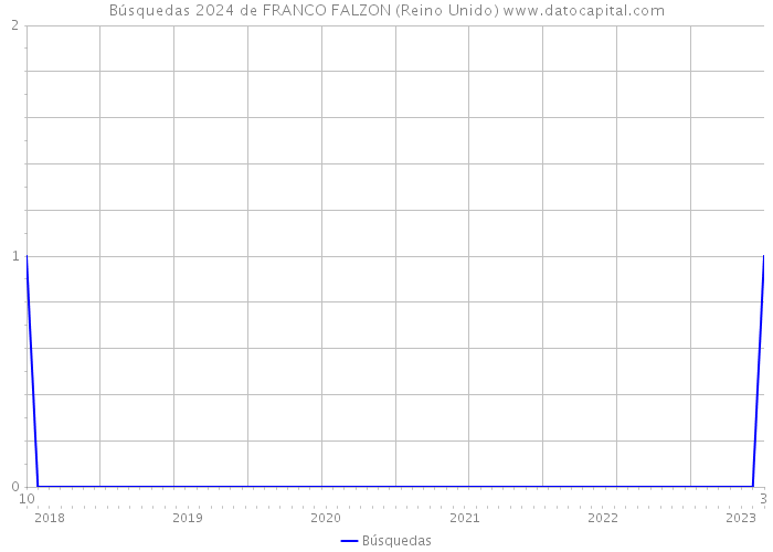 Búsquedas 2024 de FRANCO FALZON (Reino Unido) 