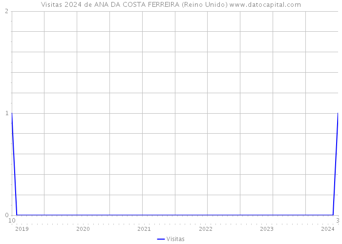 Visitas 2024 de ANA DA COSTA FERREIRA (Reino Unido) 