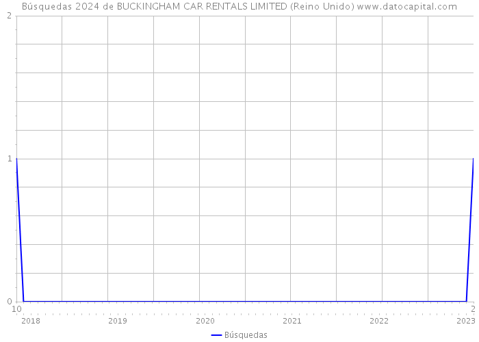 Búsquedas 2024 de BUCKINGHAM CAR RENTALS LIMITED (Reino Unido) 