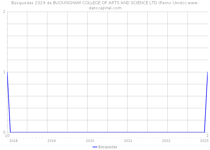 Búsquedas 2024 de BUCKINGHAM COLLEGE OF ARTS AND SCIENCE LTD (Reino Unido) 