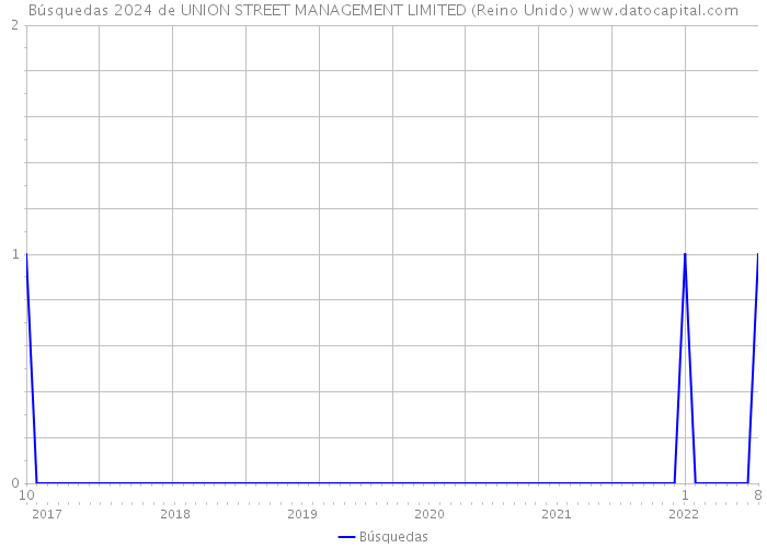 Búsquedas 2024 de UNION STREET MANAGEMENT LIMITED (Reino Unido) 