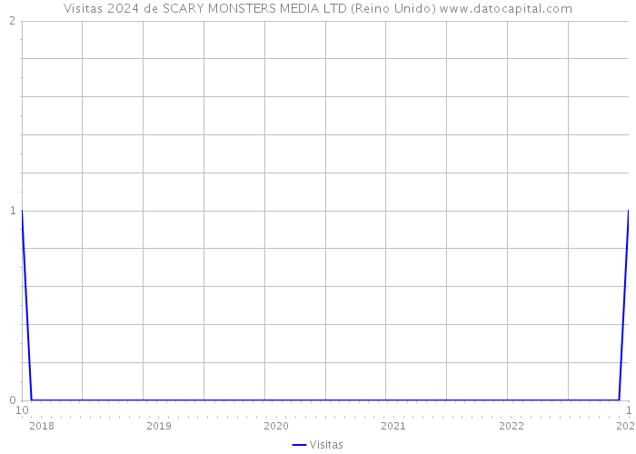 Visitas 2024 de SCARY MONSTERS MEDIA LTD (Reino Unido) 
