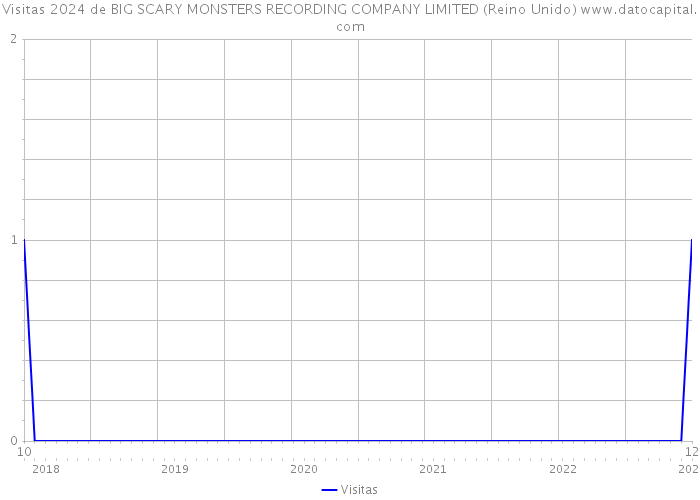 Visitas 2024 de BIG SCARY MONSTERS RECORDING COMPANY LIMITED (Reino Unido) 