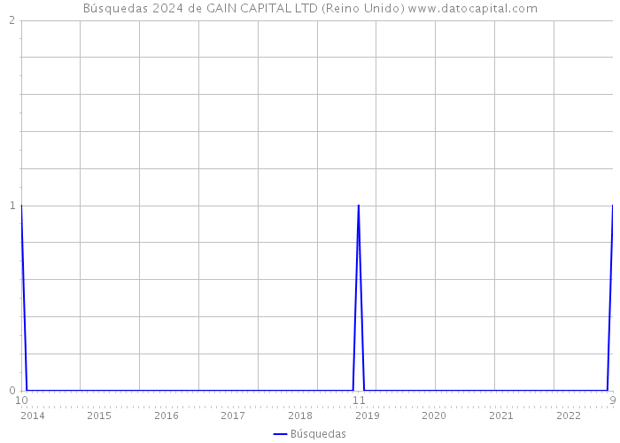 Búsquedas 2024 de GAIN CAPITAL LTD (Reino Unido) 
