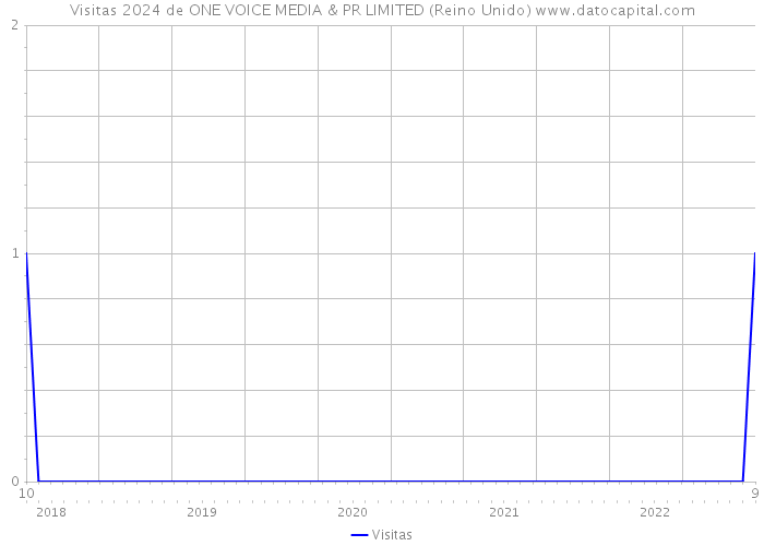 Visitas 2024 de ONE VOICE MEDIA & PR LIMITED (Reino Unido) 