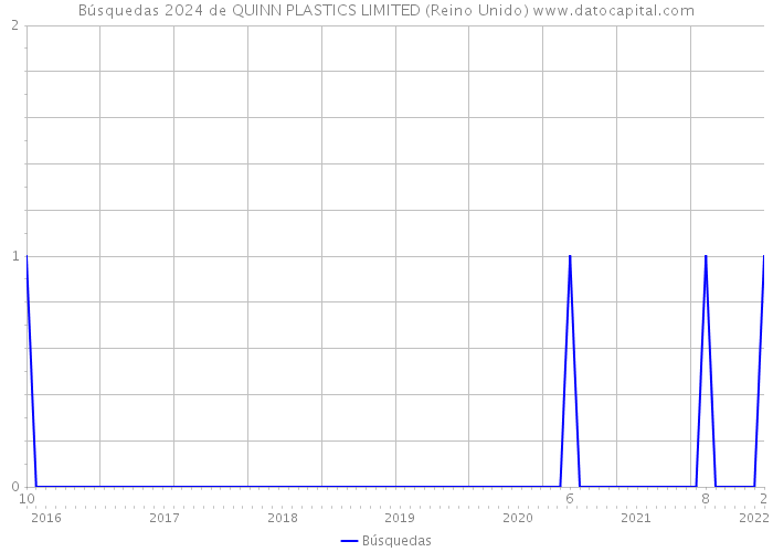 Búsquedas 2024 de QUINN PLASTICS LIMITED (Reino Unido) 