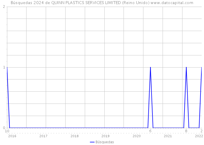 Búsquedas 2024 de QUINN PLASTICS SERVICES LIMITED (Reino Unido) 