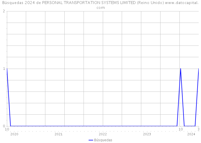 Búsquedas 2024 de PERSONAL TRANSPORTATION SYSTEMS LIMITED (Reino Unido) 
