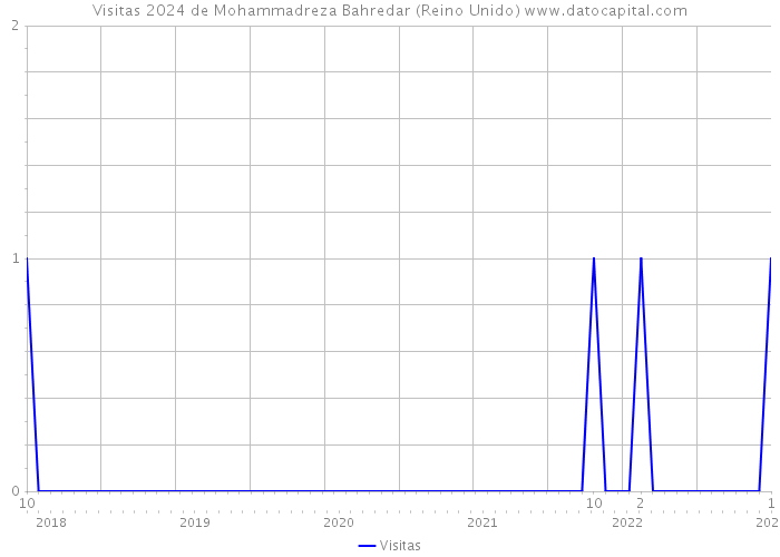 Visitas 2024 de Mohammadreza Bahredar (Reino Unido) 