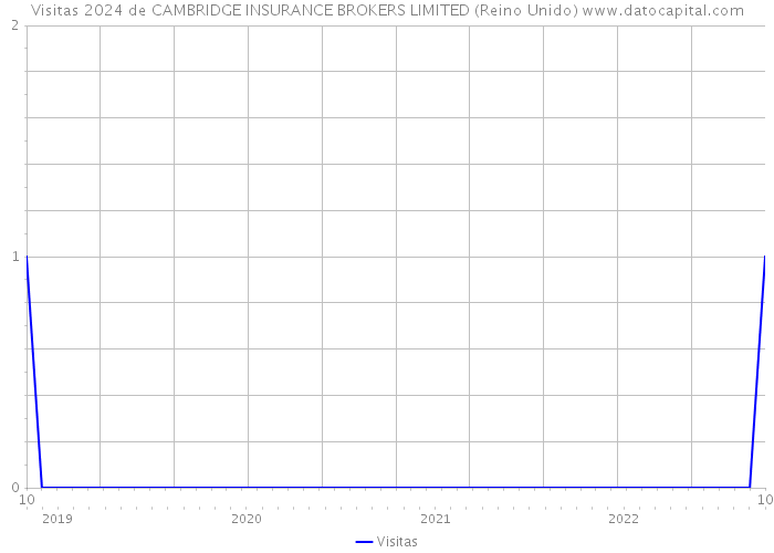 Visitas 2024 de CAMBRIDGE INSURANCE BROKERS LIMITED (Reino Unido) 