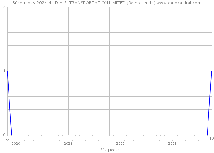 Búsquedas 2024 de D.M.S. TRANSPORTATION LIMITED (Reino Unido) 