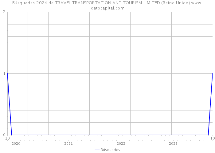 Búsquedas 2024 de TRAVEL TRANSPORTATION AND TOURISM LIMITED (Reino Unido) 