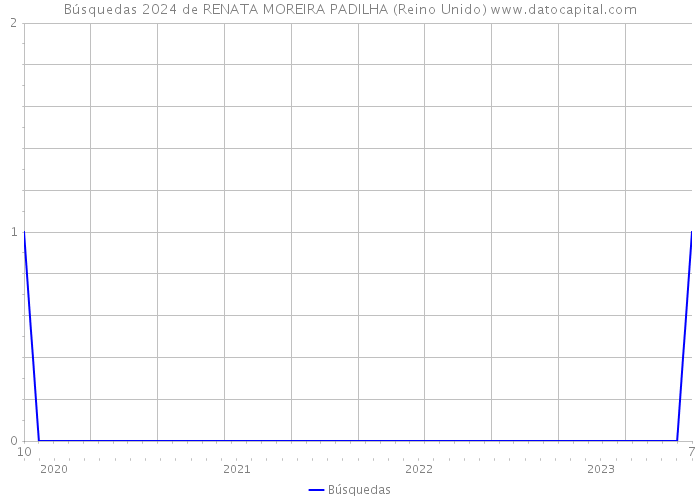 Búsquedas 2024 de RENATA MOREIRA PADILHA (Reino Unido) 