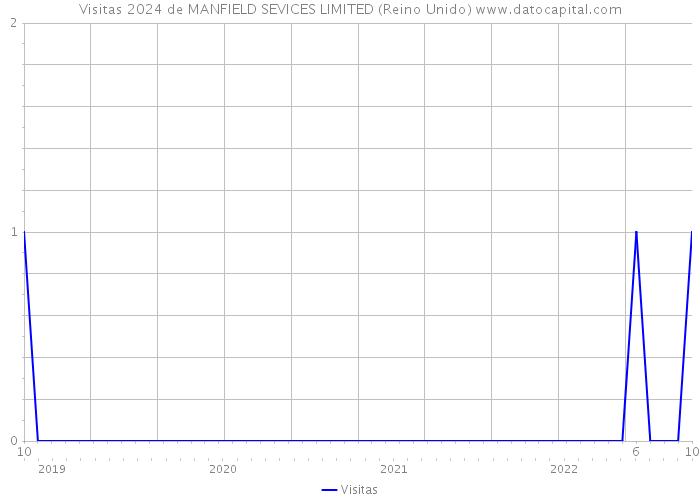 Visitas 2024 de MANFIELD SEVICES LIMITED (Reino Unido) 