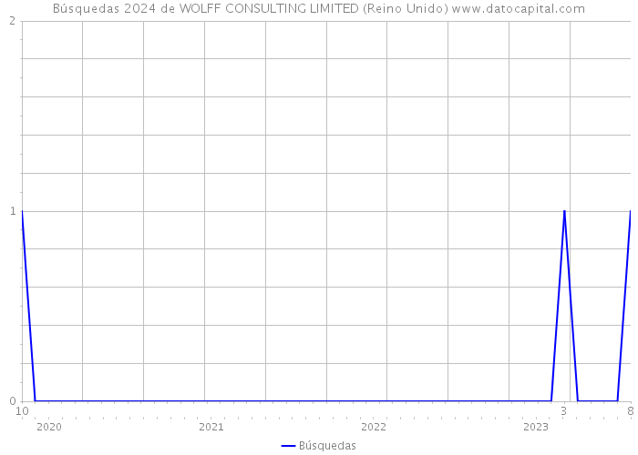 Búsquedas 2024 de WOLFF CONSULTING LIMITED (Reino Unido) 