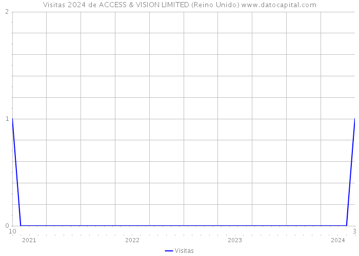 Visitas 2024 de ACCESS & VISION LIMITED (Reino Unido) 