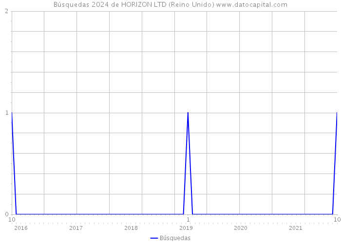 Búsquedas 2024 de HORIZON LTD (Reino Unido) 