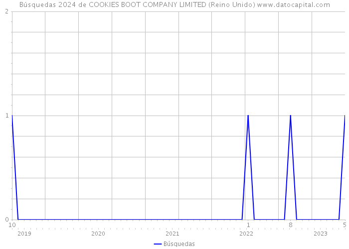 Búsquedas 2024 de COOKIES BOOT COMPANY LIMITED (Reino Unido) 