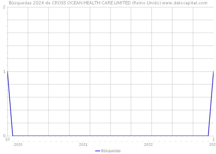 Búsquedas 2024 de CROSS OCEAN HEALTH CARE LIMITED (Reino Unido) 