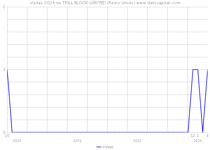 Visitas 2024 de TRILL BLOOD LIMITED (Reino Unido) 
