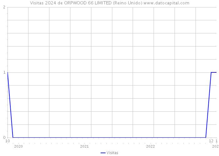 Visitas 2024 de ORPWOOD 66 LIMITED (Reino Unido) 