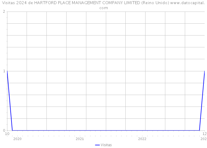 Visitas 2024 de HARTFORD PLACE MANAGEMENT COMPANY LIMITED (Reino Unido) 