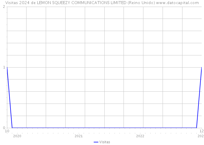 Visitas 2024 de LEMON SQUEEZY COMMUNICATIONS LIMITED (Reino Unido) 