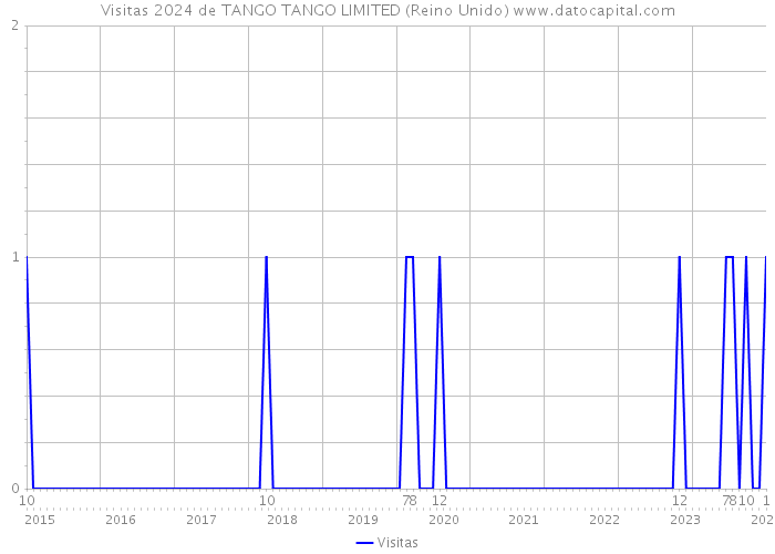 Visitas 2024 de TANGO TANGO LIMITED (Reino Unido) 