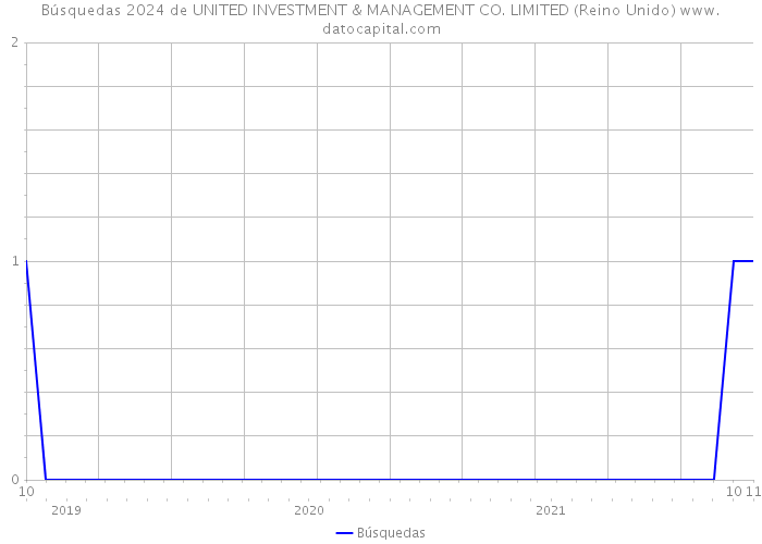 Búsquedas 2024 de UNITED INVESTMENT & MANAGEMENT CO. LIMITED (Reino Unido) 