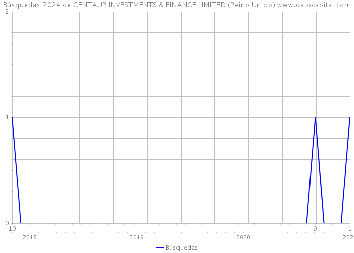 Búsquedas 2024 de CENTAUR INVESTMENTS & FINANCE LIMITED (Reino Unido) 