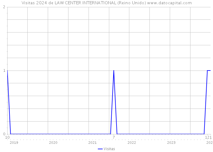 Visitas 2024 de LAW CENTER INTERNATIONAL (Reino Unido) 