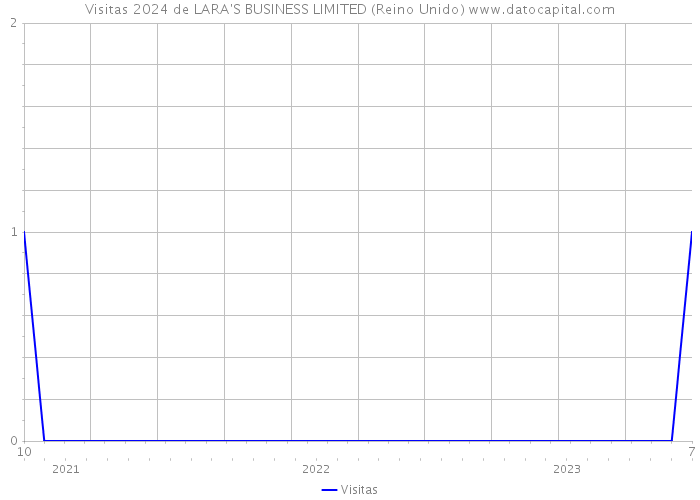 Visitas 2024 de LARA'S BUSINESS LIMITED (Reino Unido) 