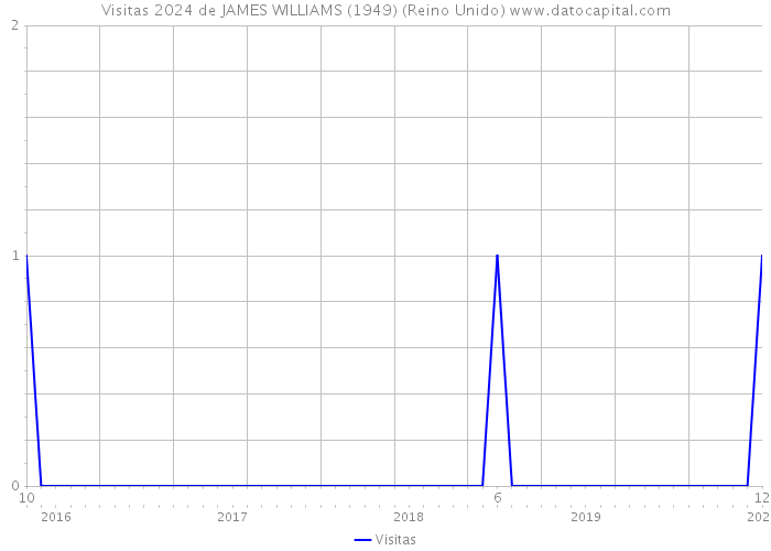 Visitas 2024 de JAMES WILLIAMS (1949) (Reino Unido) 