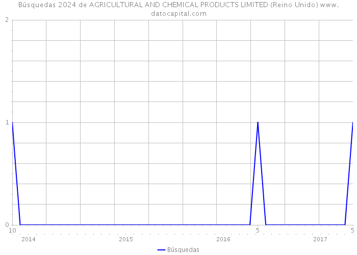 Búsquedas 2024 de AGRICULTURAL AND CHEMICAL PRODUCTS LIMITED (Reino Unido) 