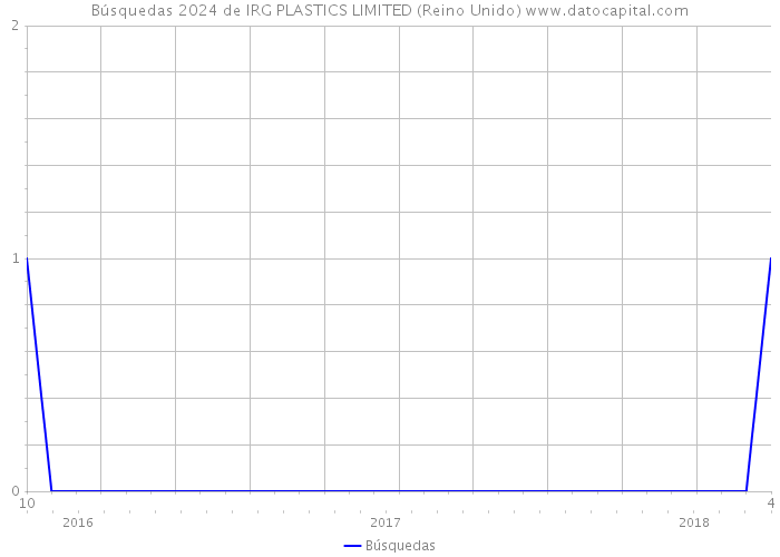 Búsquedas 2024 de IRG PLASTICS LIMITED (Reino Unido) 