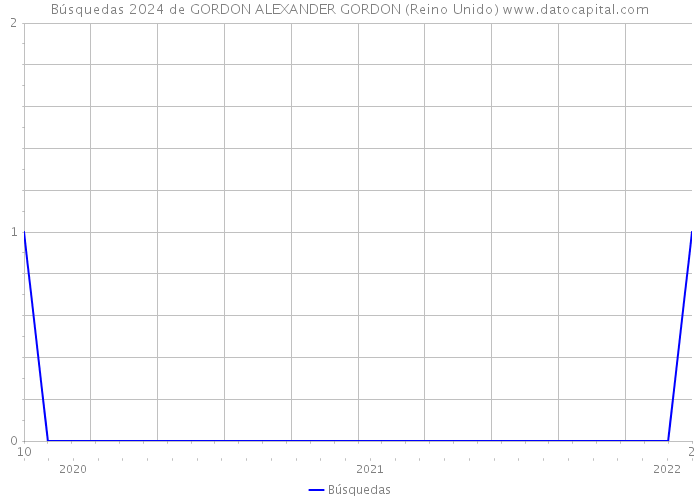 Búsquedas 2024 de GORDON ALEXANDER GORDON (Reino Unido) 