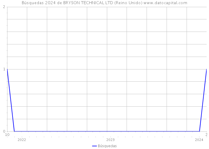 Búsquedas 2024 de BRYSON TECHNICAL LTD (Reino Unido) 