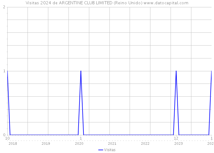 Visitas 2024 de ARGENTINE CLUB LIMITED (Reino Unido) 