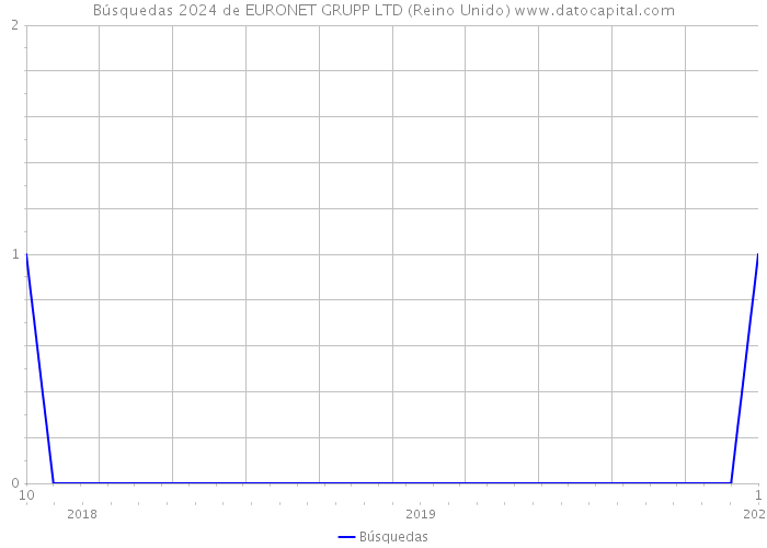 Búsquedas 2024 de EURONET GRUPP LTD (Reino Unido) 