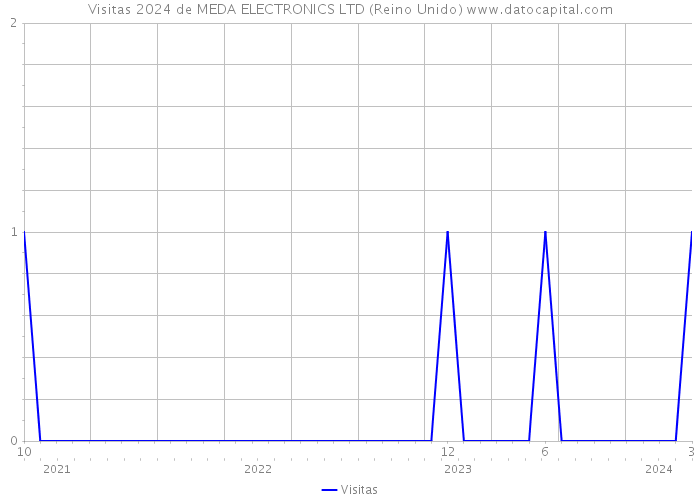 Visitas 2024 de MEDA ELECTRONICS LTD (Reino Unido) 