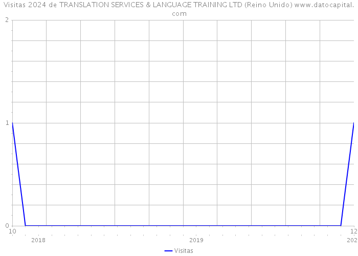 Visitas 2024 de TRANSLATION SERVICES & LANGUAGE TRAINING LTD (Reino Unido) 