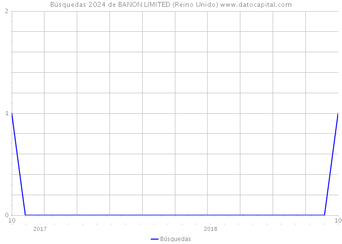 Búsquedas 2024 de BANON LIMITED (Reino Unido) 