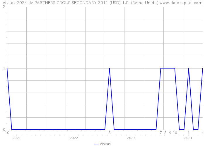 Visitas 2024 de PARTNERS GROUP SECONDARY 2011 (USD), L.P. (Reino Unido) 
