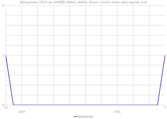Búsquedas 2024 de AHMED JAMAL JAMAL (Reino Unido) 