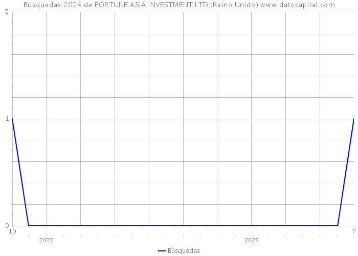 Búsquedas 2024 de FORTUNE ASIA INVESTMENT LTD (Reino Unido) 