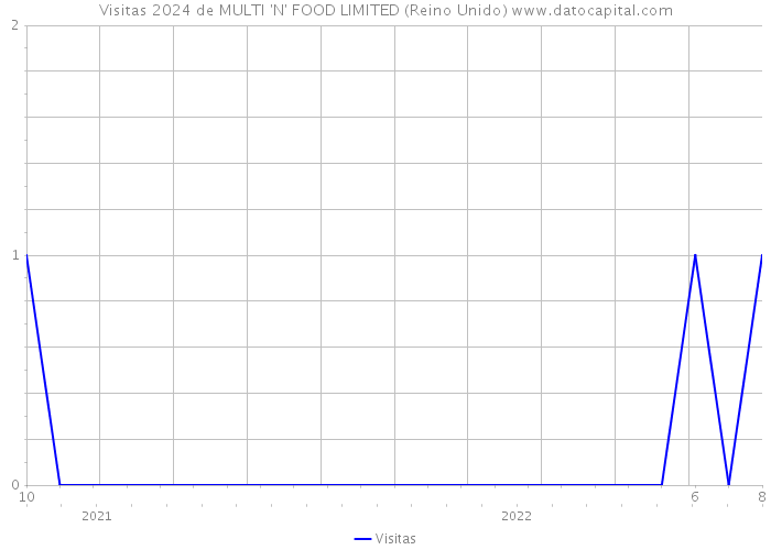 Visitas 2024 de MULTI 'N' FOOD LIMITED (Reino Unido) 