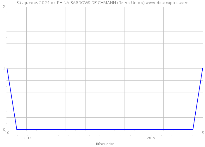 Búsquedas 2024 de PHINA BARROWS DEICHMANN (Reino Unido) 
