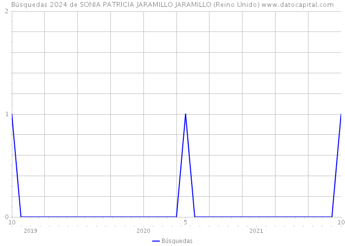 Búsquedas 2024 de SONIA PATRICIA JARAMILLO JARAMILLO (Reino Unido) 