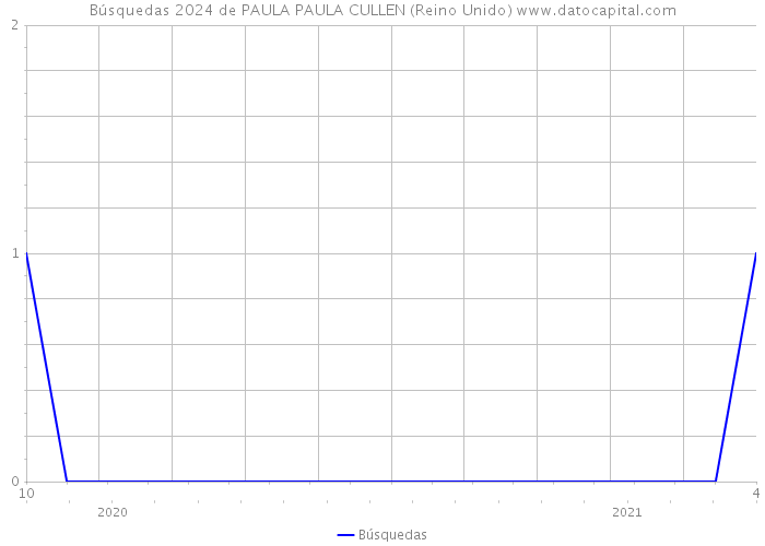 Búsquedas 2024 de PAULA PAULA CULLEN (Reino Unido) 