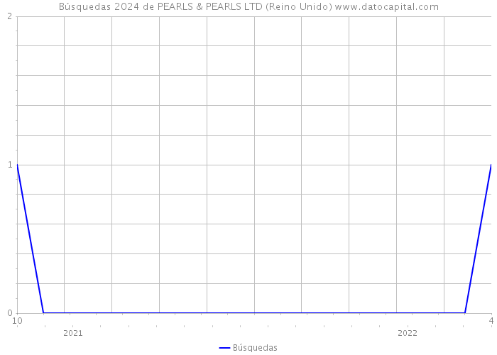 Búsquedas 2024 de PEARLS & PEARLS LTD (Reino Unido) 